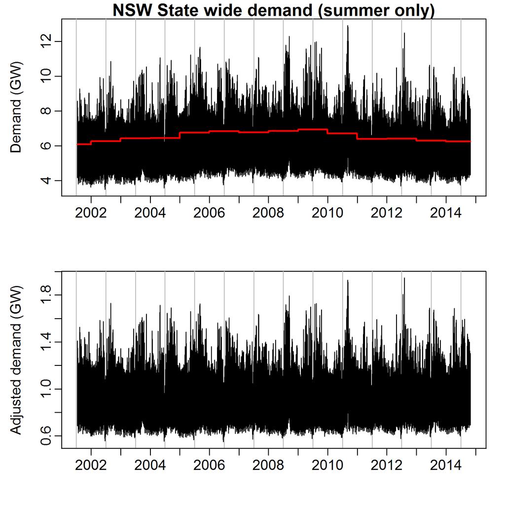 demand data with the average seasonal demand values shown in red, and the bottom panel shows the half-hourly adjusted demand data.