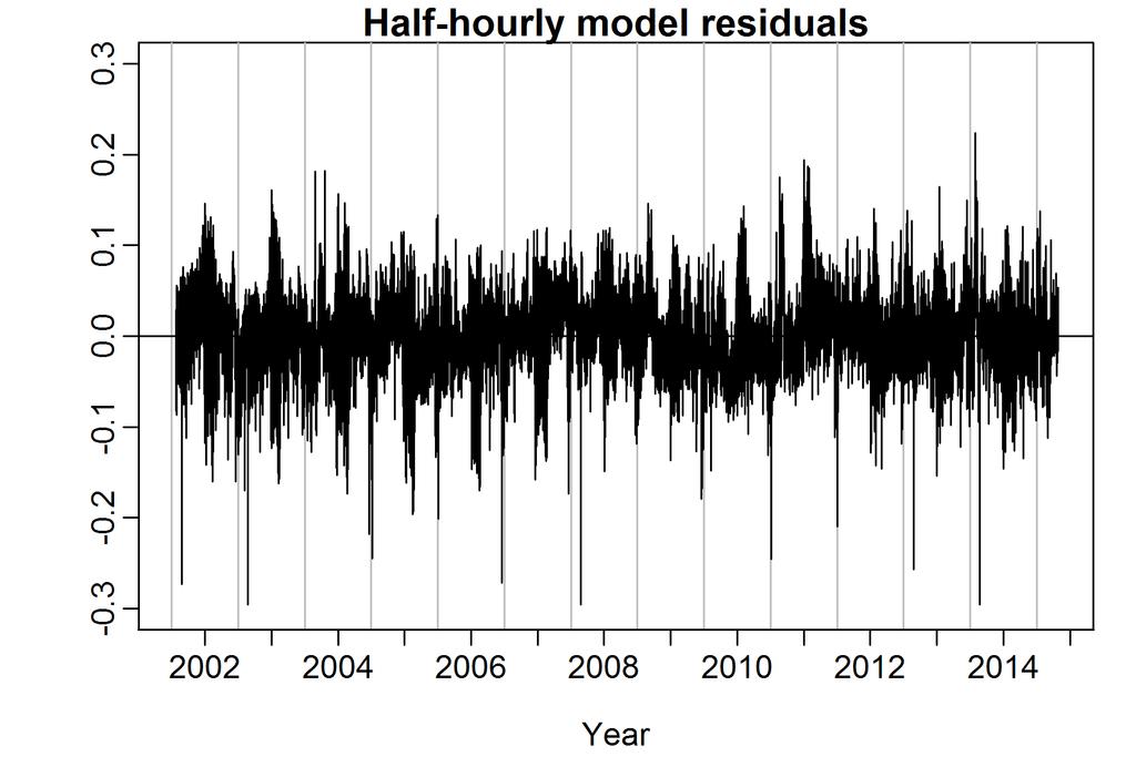 1.4 Half-hourly model residuals The time plot of the half-hourly residuals from the demand model is shown in Figure 12. Figure 12: Half-hourly residuals (actual predicted) from the demand model.