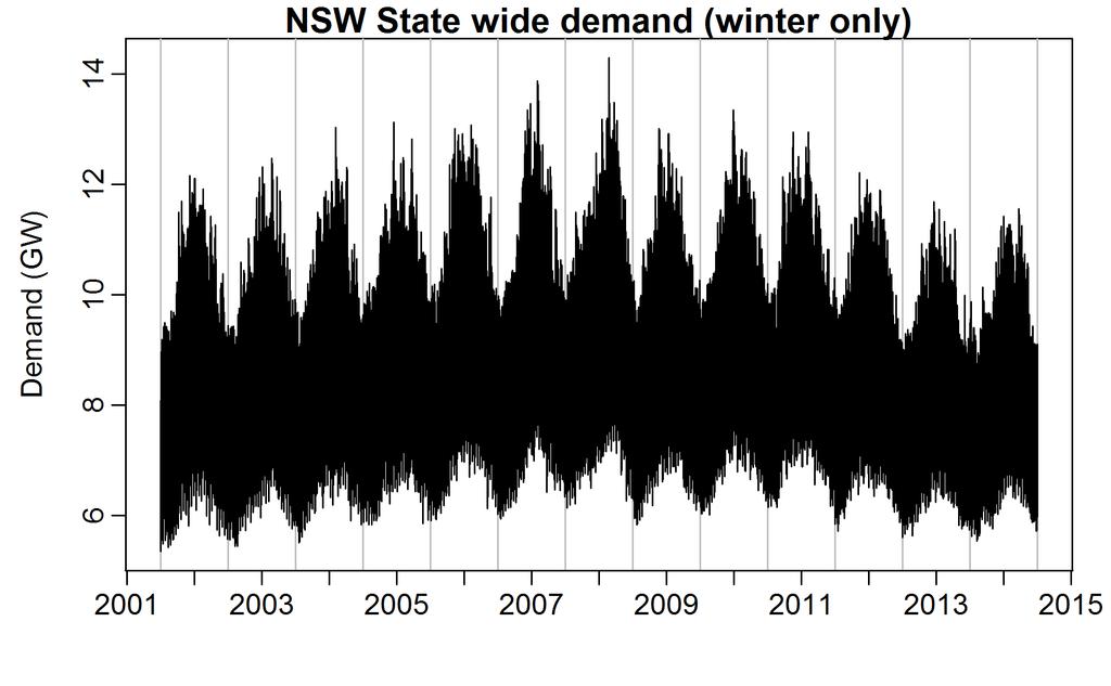 2 Modelling and forecasting electricity demand of winter 2.1 Historical data We define the period April September as winter for the purposes of this report.