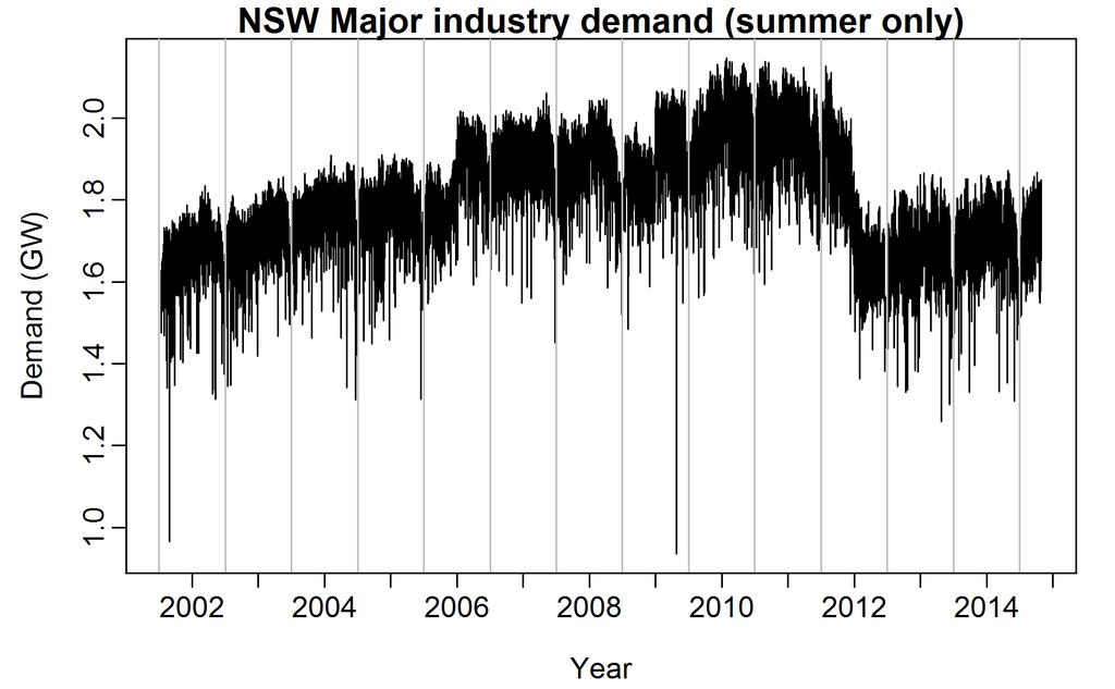 Figure 4: Half-hourly demand data for major industries. 2002 2015. AEMO provided half-hourly rooftop generation data based on a 1MW solar system in New South Wales from 2003 to 2011.