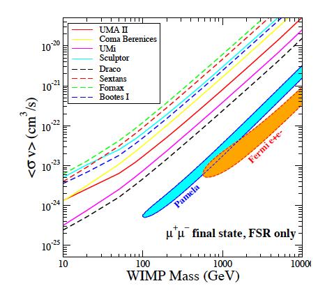 Gamma rays from DM annihilation in the satellites: Fermi constraints Our