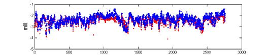 Fig. 7. SVR model prediction results for V TX, predicted values (red), actual values (blue), and prediction error, G Fig. 8.