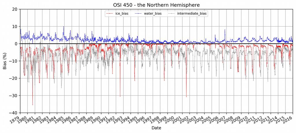Figure 1: Match between OSI-450 and NIC ice charts; where OSI-450 ice concentration is