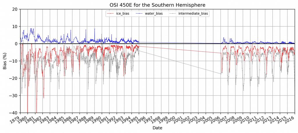 Figure 9: Southern Hemisphere difference (bias) between OSI-450 and NIC ice charts: where NIC shows close ice (>99% ice), where NIC shows open water (0% ice) and where NIC shows intermediate ice