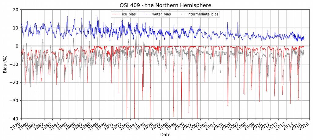 Difference in the Northern Hemisphere: OSI-409 - OSI-450 Figure 18: Northern Hemisphere differences in absolute values of OSI-450 and