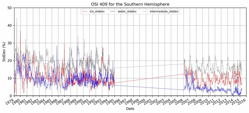 Figure 25: Southern Hemisphere standard deviation between OSI-409 and NIC ice charts: where NIC shows close ice (>99% ice), where NIC shows open water (0% ice) and where NIC shows intermediate ice