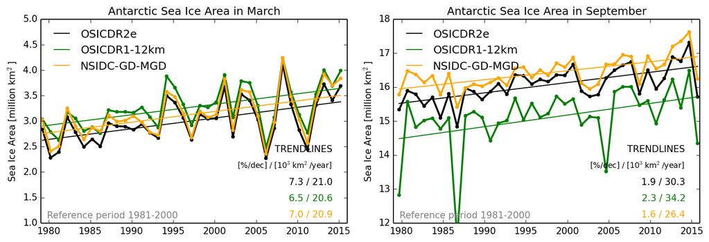 Figure 30: Southern Hemisphere SIA for March (left panel) and September (right panel). 3.4.