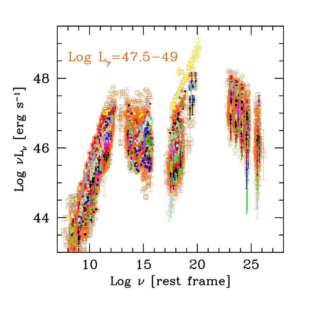 Galaxies 2016, xx, x 4 of 10 Figure 2. Left: the SED of all Fermi blazars with γ ray luminosities above log(l γ /erg s 1 ) = 47.5 (orange empty circles).