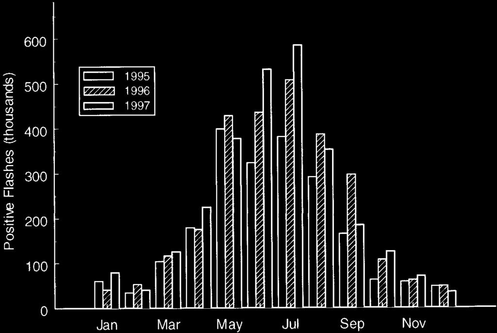 2695 FIG. 2. Lightning ground flash density for the years 1995 97 is shown in the first three panels followed by the 3-yr mean. 7). A histogram of the monthly flash counts is shown in Fig.