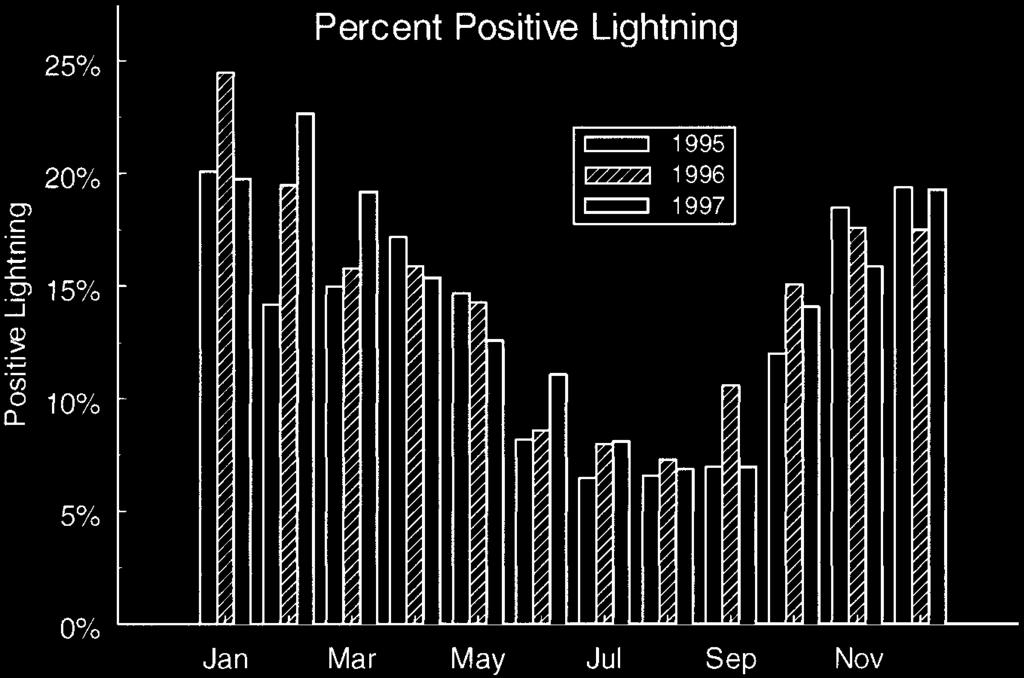 2697 FIG. 5. The percentage of positive lightning is plotted as a function of month for each of the years, 1995 97. The minimum occurs in the Jul Aug period and the maximum occurs in Jan Feb.