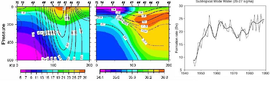 Figure 2: Meridional sections across the Gulf Stream of temperature and velocity(left)