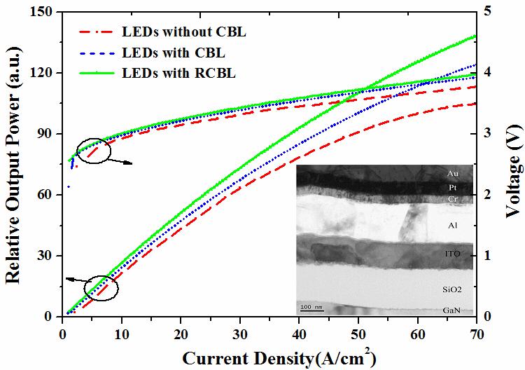 simulation results, illustrate that the CBL and RCBL are beneficial to preventing photons being emitted under p-pad and being absorbed, especially under high current density. Fig. 5.