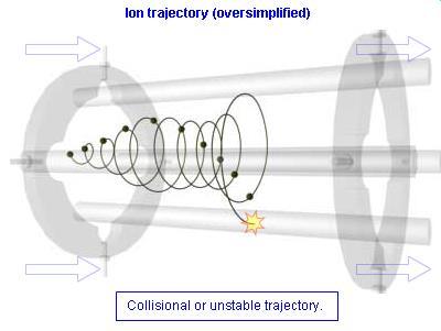Ion trajectories within the quadrupole (oversimplified) Mathieu Stability Diagrams When solving the equations of motion for an ion within the quadrupole, two factors a and q emerge as being important