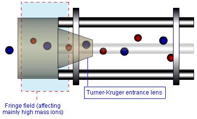 [7] i Turner-Kruger entrance lens Performance Limitations Scanning Speeds Perhaps one of the foremost benefits of the quadrupole mass analyser is its ability to rapidly scan wide mass ranges giving