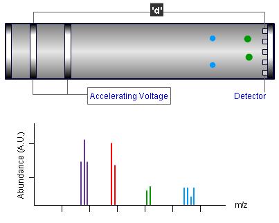 i TOF mass spectrometer operation The direct coupling of API sources with TOF analysers can be problematical, since API techniques yield a continuous ion beam, whereas the TOF analyser operates on a