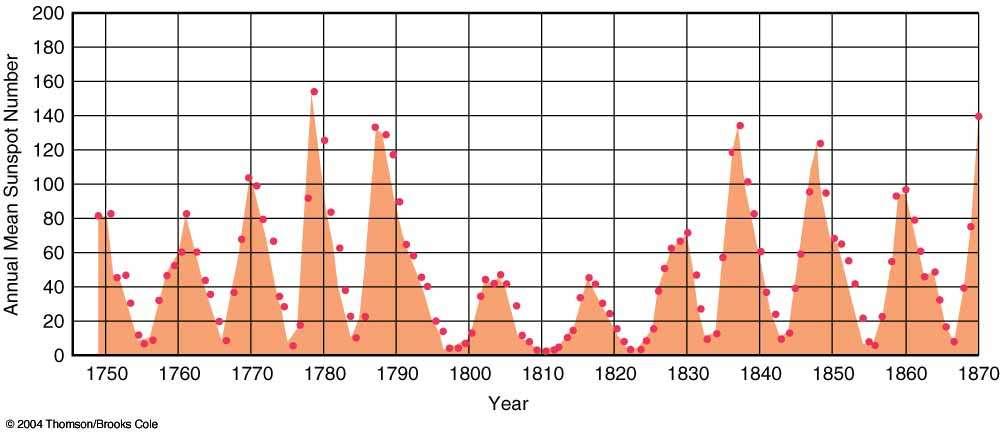 Solar Activity Cycle: The number of sunspots varies with an 11 year cycle.