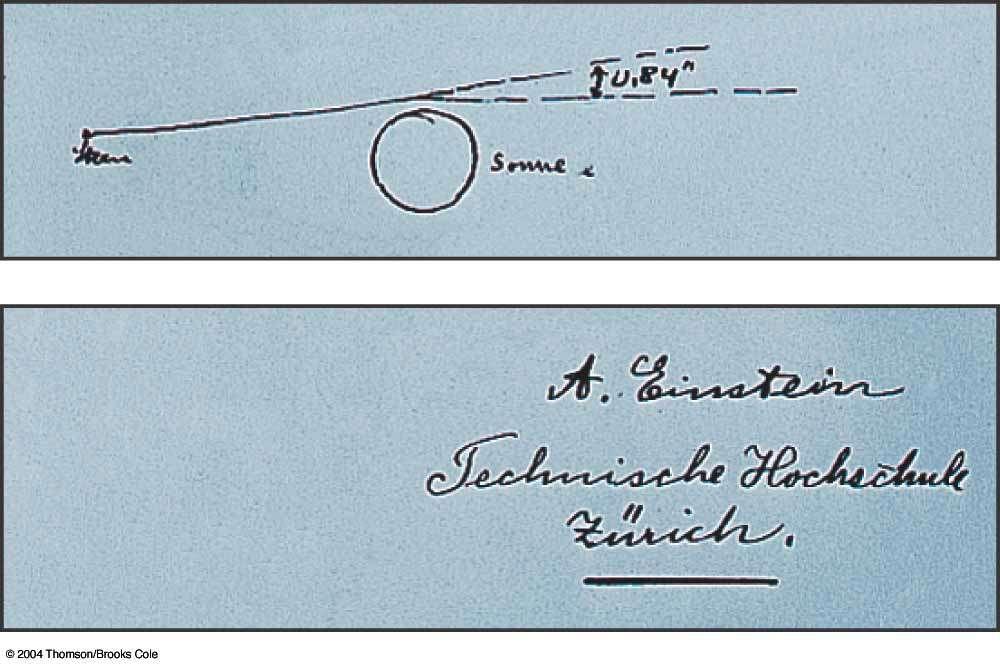 Einstein calculated the expected deflection of light from a distant when it goes close to the sun's surface.