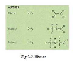 Alkenes Alkenes are unsaturated hydrocarbons and also referred to as the olefins. The general formula for alkenes is CnH2n. Alkenes have a double carbon bond.