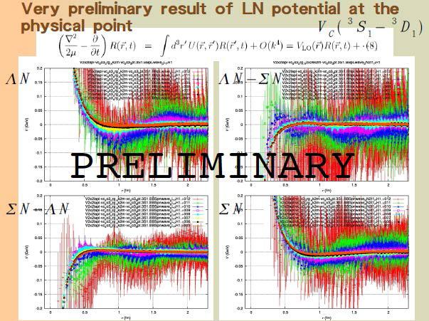 Hyperons Future, more ΛN experiments and/or Lattice QCD.