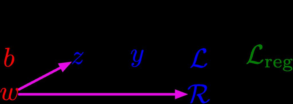 Figure 1: Computation graph for the regularized linear regression example in Section 2.4.