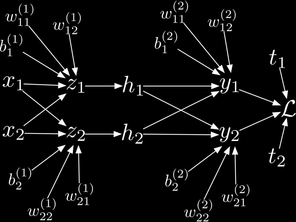 (a) (b) Figure 2: (a) Full computation graph for the loss computation in a multilayer neural net. (b) Vectorized form of the computation graph. another example to practice the technique.