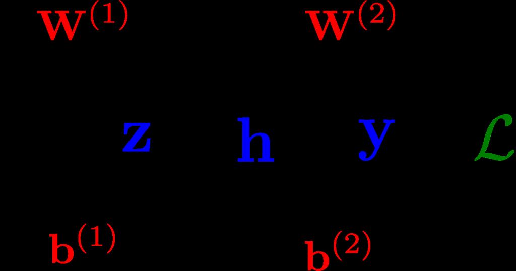 (y k t k ) 2 2 k As before, we start by drawing out the computation graph for the network. The case of two input dimensions and two hidden units is shown in Figure 2(a).