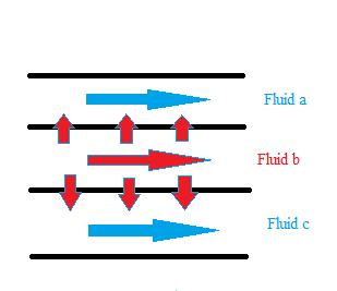 classified as cocurrent, countercurrent and cocurrent- countercurrent type.cross flow arrangements can also be further divided into single pass arrangements and multipass flow arrangements.