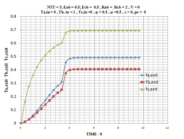 Figure 3(c) Graph showing NTU=3 and no