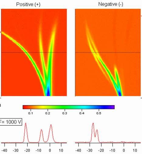 DISPERSION PLOTS: Ion evaluation from field dependence of