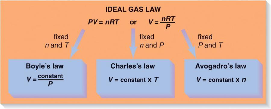 The Ideal Gas Law 1 k Boyle's Law k T k n Charles's Law Avogadro's Law Combination of the three laws: nt R R proportionality constant nrt ideal gas law R universal gas constant There is no need to