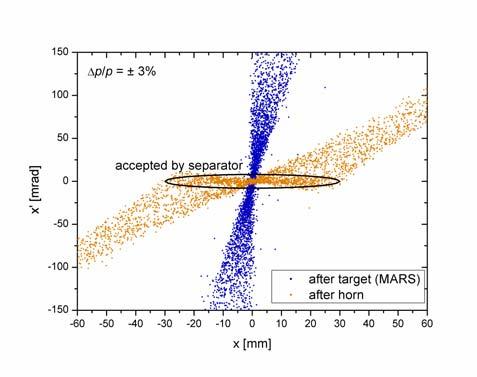 magnetic horn Antiproton Separator Particle tracking in separato according to tracking