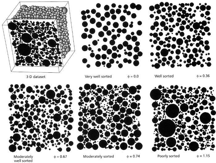 Sorting Describe the sorting of grains using the scale below of Jerram (2001). Sorting should be based on roughly spherical grains of the same density, such as quartz and feldspar.