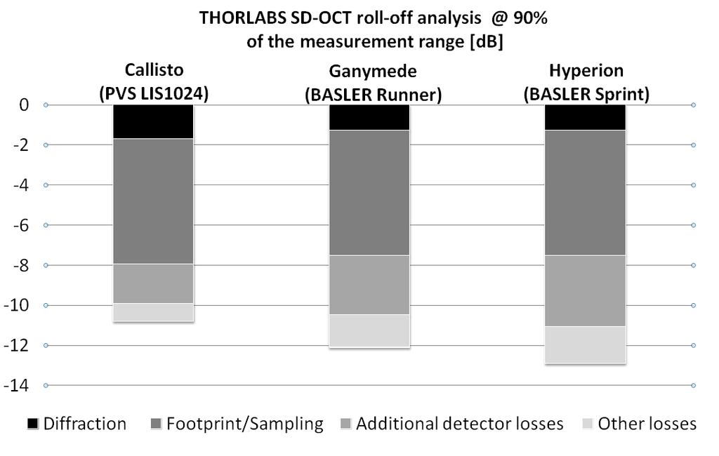 (a) (b) Figure 8: Roll-off analysis of the THORLABS SD-OCT systems.