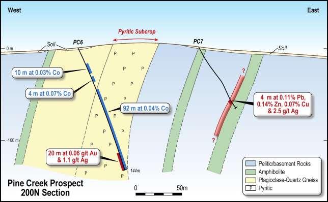 Two drill holes intersected the western gneiss unit and intersected extensive pyrite (5-20%) with cobalt grades from 0.02% to 0.15% over at least 122 m and ended in mineralisation (Figure 2).