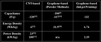 1 M H 2 SO 4 was used as the electrolyte. The specific capacitance of the graphene electrodes was measured to be 48-132 F/g in the scan range of 0.5 to 0.01 V/s. As shown in Fig. 3b, 96.