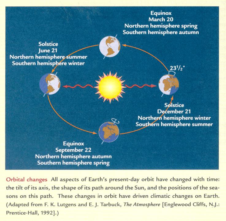 Seasons and the Elliptical Orbit Seasons Solstices: mark the longest and shortest days of the years (June 21 and December 21 in the northern hemisphere, the reverse in the southern) Equinoxes: the