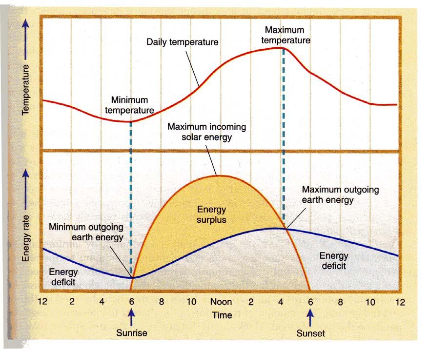 Diurnal Temperature Variations (from