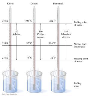 Temperature Scales Temperature scales are Fahrenheit, Celsius(metric), and Kelvin (SI) have reference points for the boiling and freezing points of water A comparison of the Fahrenheit, Celsius, and