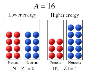 Thus, as more nucleons are added to the nuclei, these articles must occuy higher energy levels, increasing the total energy of the nucleus (and decreasing the binding energy).