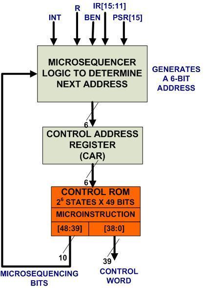 LC3: Control Structure Micro-programmed Control Unit Why 6 bit address?
