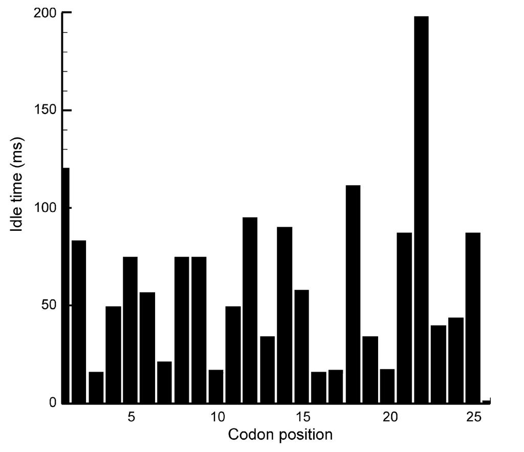 344 F luitt, P ienaar, & V iljoen Figure 4. Translation time and accumulated errors during the translation of the rpsu gene.