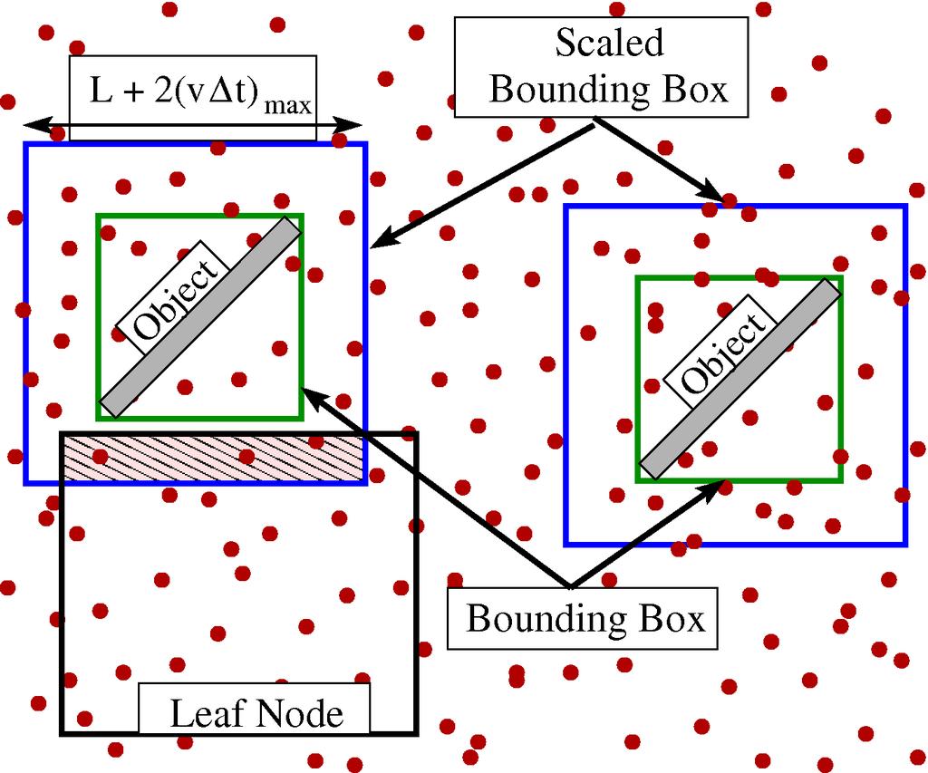 Apply Boundary Conditions 1. Scale boundary boxes 2. Test boundary boxes for overlap with tree nodes 3.