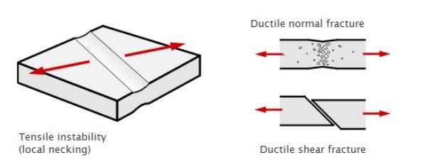 3 MATERIAL MODELLING 14 Figure 7: The difference between ductile normal fracture, ductile shear fracture and local necking. Figure reproduced from matfem.