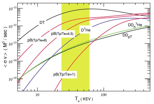 Fig. 1 Nuclear fusion reaction rate coefficients in a DB reactor. The horizontal and vertical axis represent plasma temperature and fusion reaction rate in DB reactors, respectively.