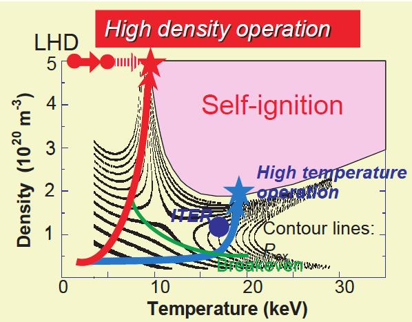 Fig. 6 Structure of closed divertor system. Fig. 5 High density operation on the density and temperature diagram.