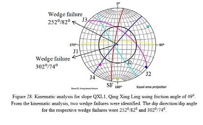 A wedge failure and planar failure was identified on slope GR3 for Gunung Rapat with the