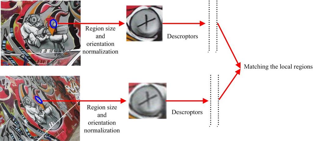 Figure 1: The main steps for the correspondences problem. most appropriate descriptors to characterize the local regions.