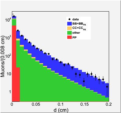 Diversifying the portfolio ASL from sample composition fit of 2-dim impact parameter of dimuons. 1st step, time integrated mixing, consistent with LEP: χ= 0.126 ± 0.008 (1.