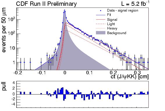 J/ψφ at a glance Trigger on two muons consistent with J/ψ decay Unbiased optimization of signal selection Joint fit to mass, angles, decay time,