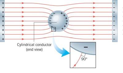 conductor is spherical.